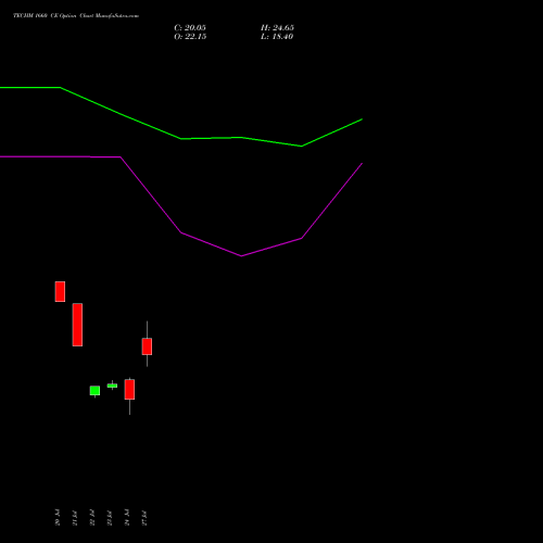 TECHM 1660 CE (CALL) 25 August 2026 options price chart analysis Tech Mahindra Limited 