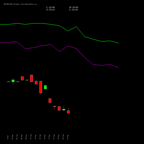 TECHM 1660 CE (CALL) 29 September 2026 options price chart analysis Tech Mahindra Limited 