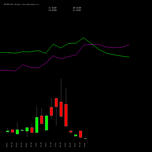 TECHM 1664 CE (CALL) 28 July 2026 options price chart analysis Tech Mahindra Limited 