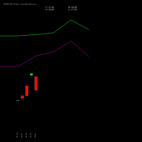 Live TECHM 1680 CE (CALL) 27 January 2026 options price chart analysis Tech Mahindra Limited 