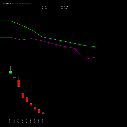 TECHM 1680 CE (CALL) 30 March 2026 options price chart analysis Tech Mahindra Limited 