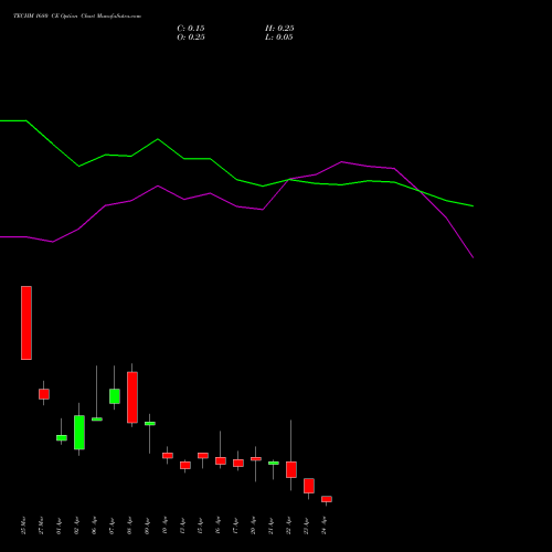 TECHM 1680 CE (CALL) 28 April 2026 options price chart analysis Tech Mahindra Limited 