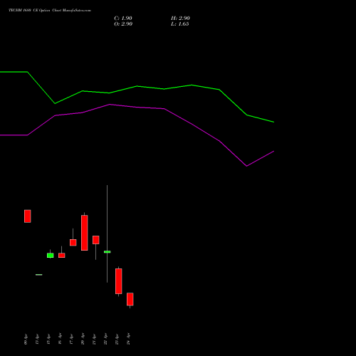 TECHM 1680 CE (CALL) 26 May 2026 options price chart analysis Tech Mahindra Limited 