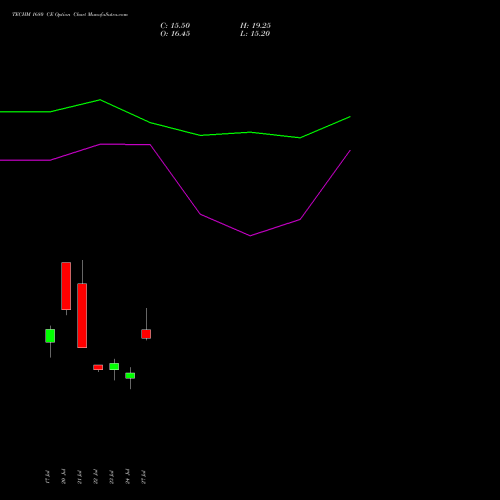 TECHM 1680 CE (CALL) 25 August 2026 options price chart analysis Tech Mahindra Limited 