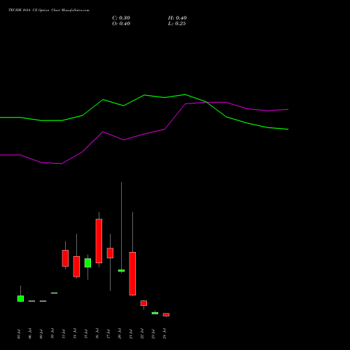 TECHM 1684 CE (CALL) 28 July 2026 options price chart analysis Tech Mahindra Limited 
