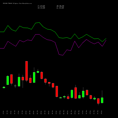 TECHM 1700.00 CE CALL indicators chart analysis Tech Mahindra Limited options price chart strike 1700.00 CALL