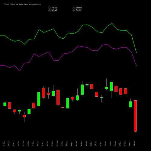 TECHM 1700.00 CE CALL indicators chart analysis Tech Mahindra Limited options price chart strike 1700.00 CALL