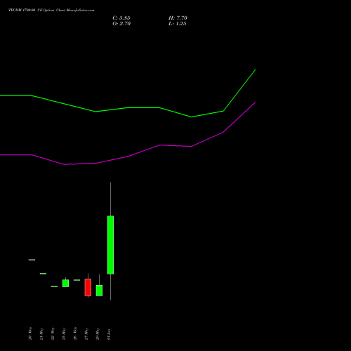 TECHM 1700.00 CE (CALL) 30 June 2026 options price chart analysis Tech Mahindra Limited 
