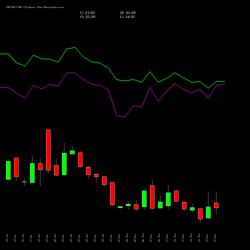 TECHM 1700 CE CALL indicators chart analysis Tech Mahindra Limited options price chart strike 1700 CALL