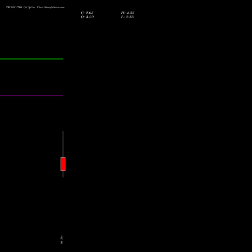 Live TECHM 1700 CE (CALL) 30 December 2025 options price chart analysis Tech Mahindra Limited 