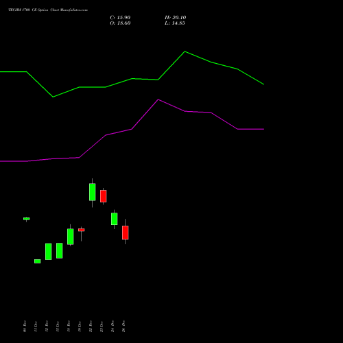 TECHM 1700 CE (CALL) 27 January 2026 options price chart analysis Tech Mahindra Limited 