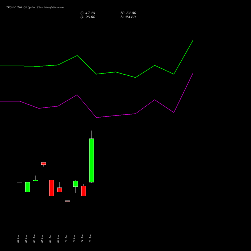 TECHM 1700 CE (CALL) 24 February 2026 options price chart analysis Tech Mahindra Limited 