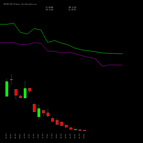 TECHM 1700 CE (CALL) 30 March 2026 options price chart analysis Tech Mahindra Limited 