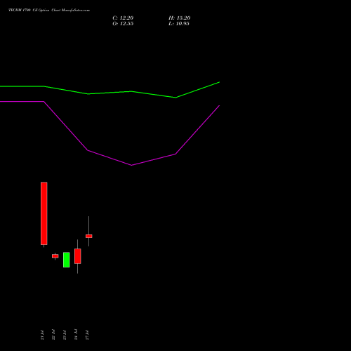 TECHM 1700 CE (CALL) 25 August 2026 options price chart analysis Tech Mahindra Limited 