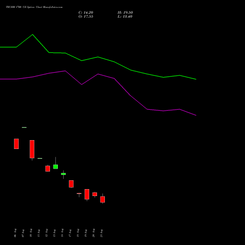 TECHM 1700 CE (CALL) 29 September 2026 options price chart analysis Tech Mahindra Limited 