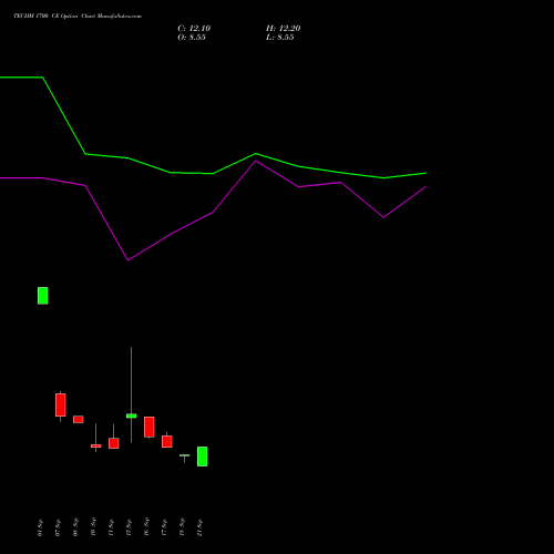 TECHM 1700 CE (CALL) 27 October 2026 options price chart analysis Tech Mahindra Limited 