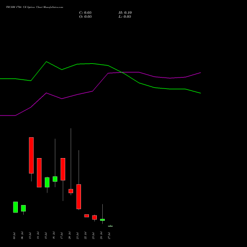 TECHM 1704 CE (CALL) 28 July 2026 options price chart analysis Tech Mahindra Limited 
