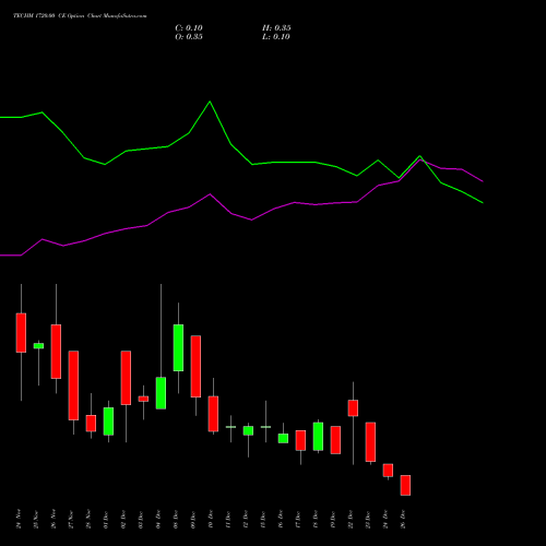 TECHM 1720.00 CE (CALL) 30 December 2025 options price chart analysis Tech Mahindra Limited 