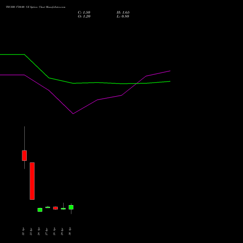 TECHM 1720.00 CE (CALL) 26 May 2026 options price chart analysis Tech Mahindra Limited 