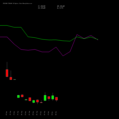 TECHM 1720.00 CE (CALL) 29 September 2026 options price chart analysis Tech Mahindra Limited 