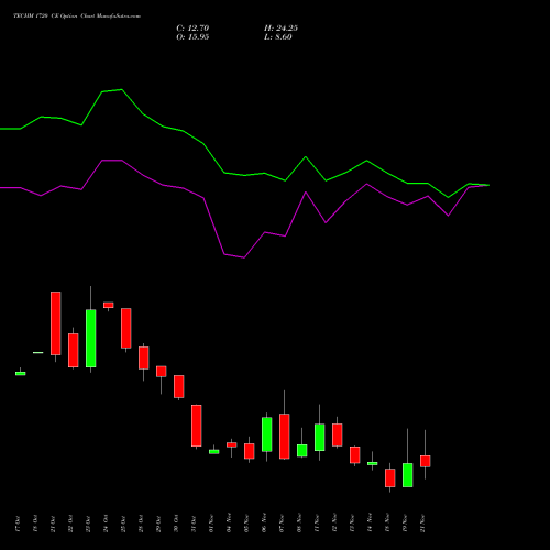 TECHM 1720 CE CALL indicators chart analysis Tech Mahindra Limited options price chart strike 1720 CALL