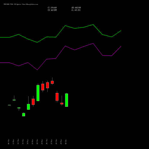 TECHM 1720 CE CALL indicators chart analysis Tech Mahindra Limited options price chart strike 1720 CALL