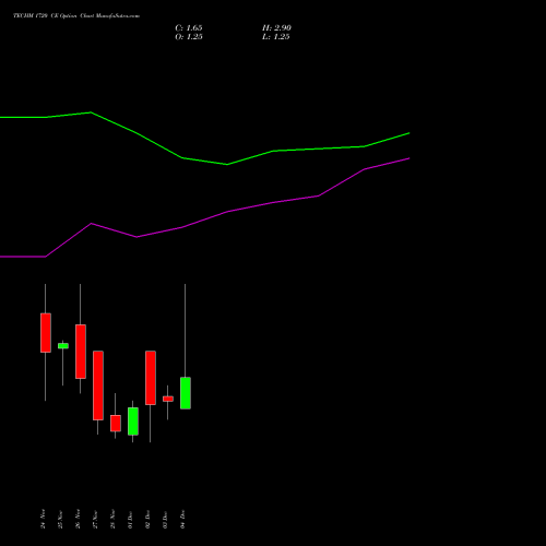 Live TECHM 1720 CE (CALL) 30 December 2025 options price chart analysis Tech Mahindra Limited 