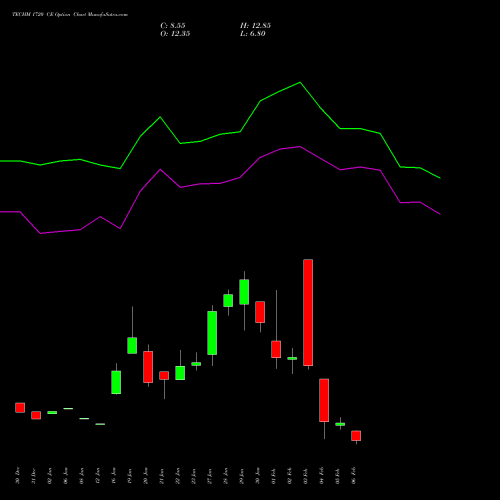TECHM 1720 CE (CALL) 24 February 2026 options price chart analysis Tech Mahindra Limited 
