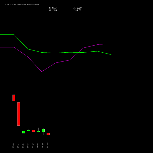 TECHM 1720 CE (CALL) 26 May 2026 options price chart analysis Tech Mahindra Limited 