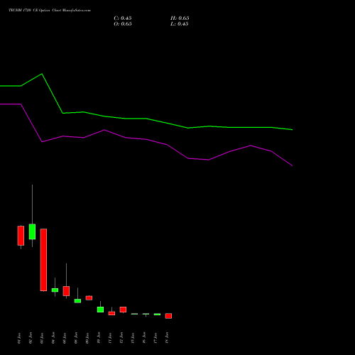 TECHM 1720 CE (CALL) 30 June 2026 options price chart analysis Tech Mahindra Limited 