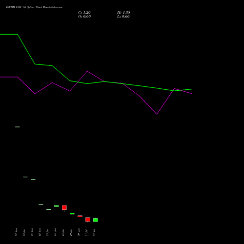 TECHM 1720 CE (CALL) 28 July 2026 options price chart analysis Tech Mahindra Limited 