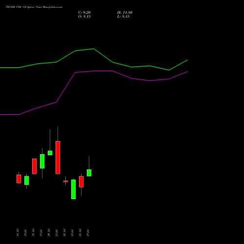 TECHM 1720 CE (CALL) 25 August 2026 options price chart analysis Tech Mahindra Limited 
