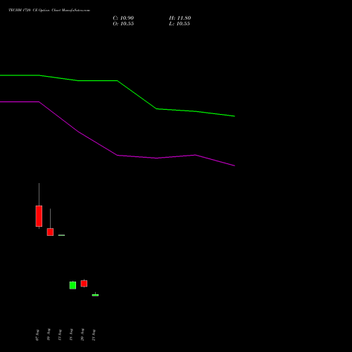 TECHM 1720 CE (CALL) 29 September 2026 options price chart analysis Tech Mahindra Limited 
