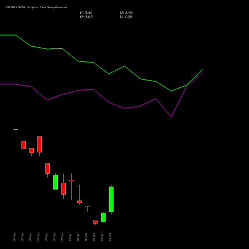 TECHM 1740.00 CE (CALL) 27 October 2026 options price chart analysis Tech Mahindra Limited 