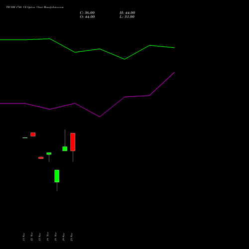 TECHM 1740 CE CALL indicators chart analysis Tech Mahindra Limited options price chart strike 1740 CALL