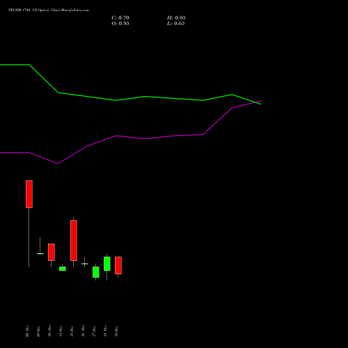 Live TECHM 1740 CE (CALL) 30 December 2025 options price chart analysis Tech Mahindra Limited 