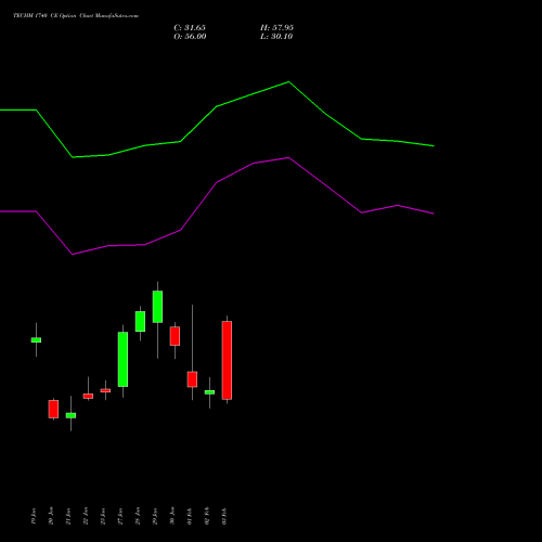 TECHM 1740 CE (CALL) 24 February 2026 options price chart analysis Tech Mahindra Limited 