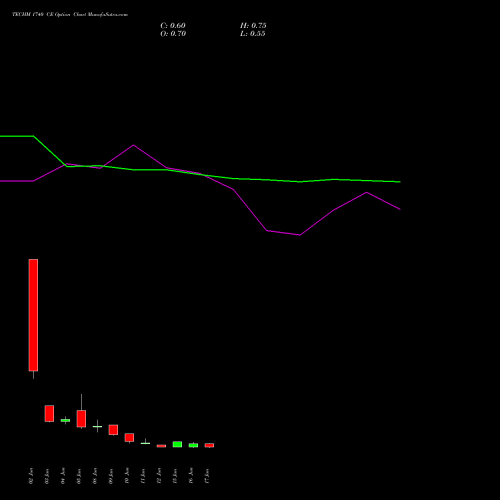 TECHM 1740 CE (CALL) 30 June 2026 options price chart analysis Tech Mahindra Limited 