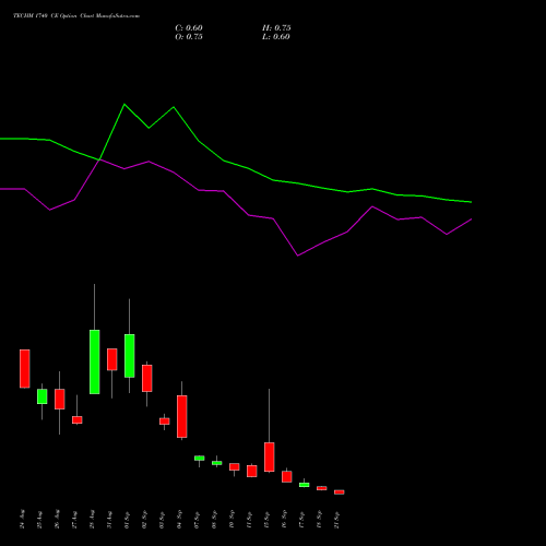 TECHM 1740 CE (CALL) 29 September 2026 options price chart analysis Tech Mahindra Limited 