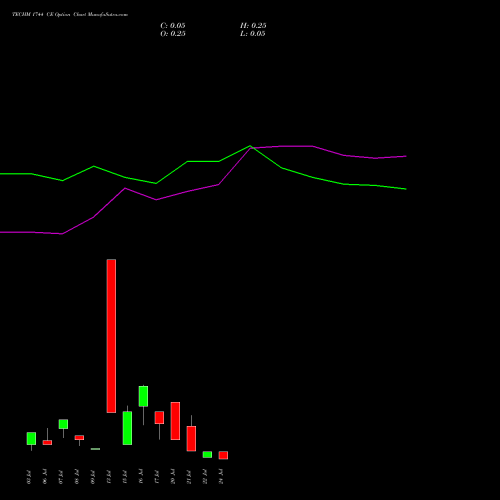 TECHM 1744 CE (CALL) 28 July 2026 options price chart analysis Tech Mahindra Limited 