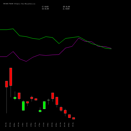TECHM 1760.00 CE (CALL) 30 December 2025 options price chart analysis Tech Mahindra Limited 