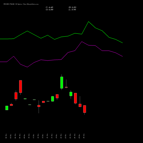TECHM 1760.00 CE (CALL) 27 January 2026 options price chart analysis Tech Mahindra Limited 