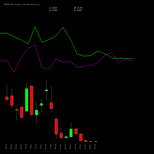 TECHM 1760 CE CALL indicators chart analysis Tech Mahindra Limited options price chart strike 1760 CALL