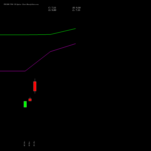 Live TECHM 1760 CE (CALL) 27 January 2026 options price chart analysis Tech Mahindra Limited 
