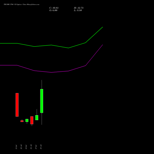 TECHM 1760 CE (CALL) 25 August 2026 options price chart analysis Tech Mahindra Limited 