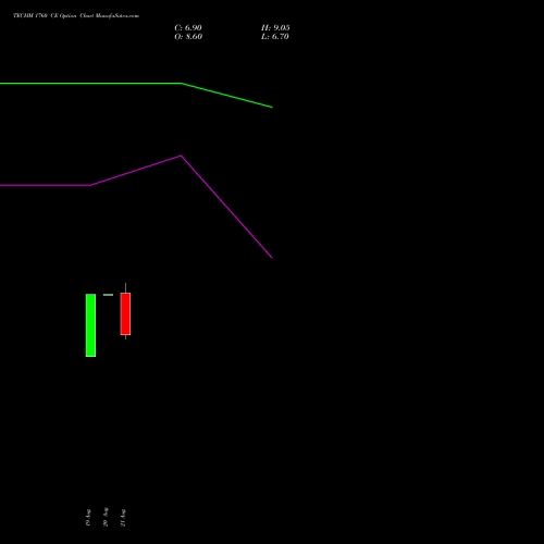 TECHM 1760 CE (CALL) 29 September 2026 options price chart analysis Tech Mahindra Limited 