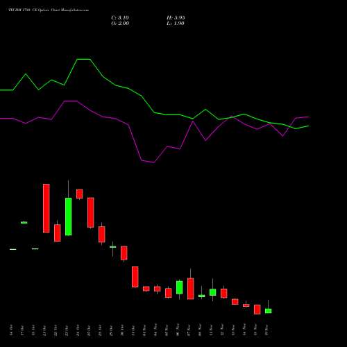 TECHM 1780 CE CALL indicators chart analysis Tech Mahindra Limited options price chart strike 1780 CALL