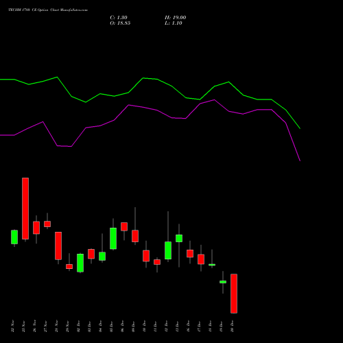 TECHM 1780 CE CALL indicators chart analysis Tech Mahindra Limited options price chart strike 1780 CALL