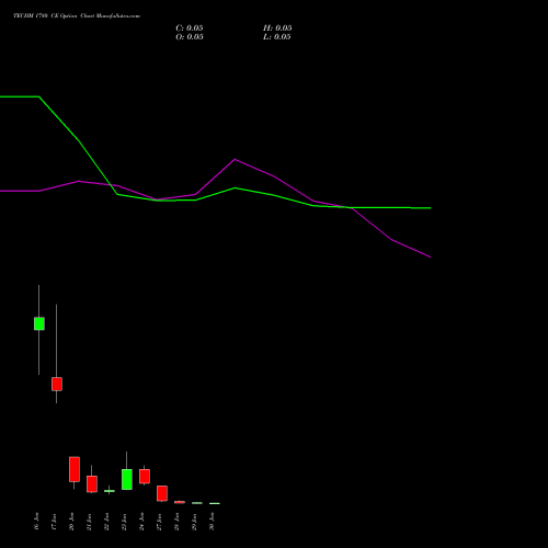 TECHM 1780 CE CALL indicators chart analysis Tech Mahindra Limited options price chart strike 1780 CALL