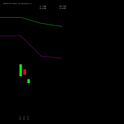 Live TECHM 1780 CE (CALL) 27 January 2026 options price chart analysis Tech Mahindra Limited 